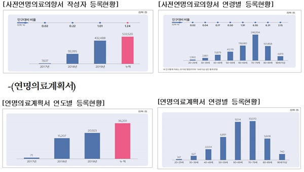 '존엄사' 희망 국민 53만명 넘어서…70대·여성 多