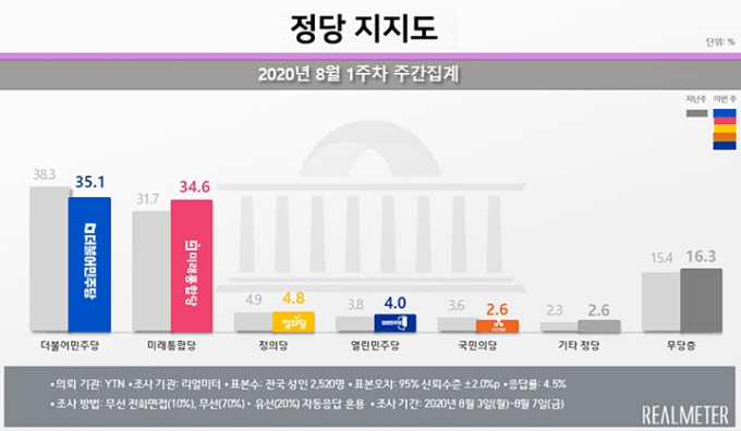 수도권민심 이반에 민주당, 통합당과 0.5%p차 [리얼미터]