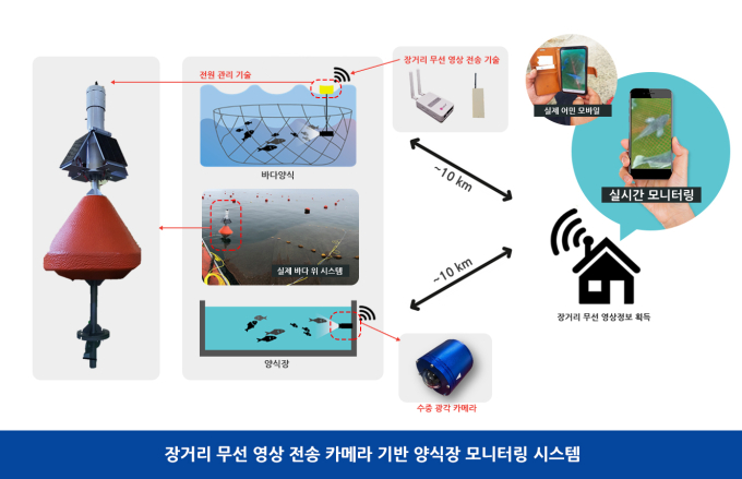 바닷속 양식장, 무선 CCTV로 관리한다