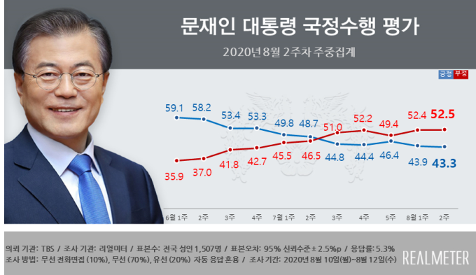 통합당, 민주당 지지율 추월… 文 대통령은 ‘내리막’ 지속 [리얼미터]