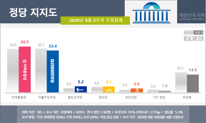 통합당, 민주당 지지율 추월… 文 대통령은 ‘내리막’ 지속 [리얼미터]