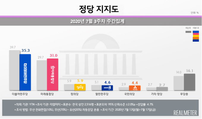 4년 만에 뒤집힌 정치 지형… 민주·통합 “지지율 신경 않고 정진할 것”