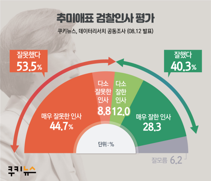 추미애표 검찰 인사, 잘못했다 ‘53.5%’... 이유는?