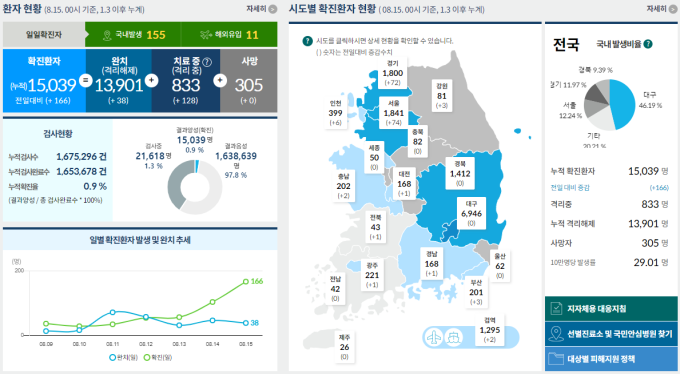 16일부터 ‘사회적 거리두기’ 2단계 시행… 뭐가 달라지나