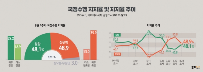 [쿠키뉴스 여론조사] 국민 67.7% 