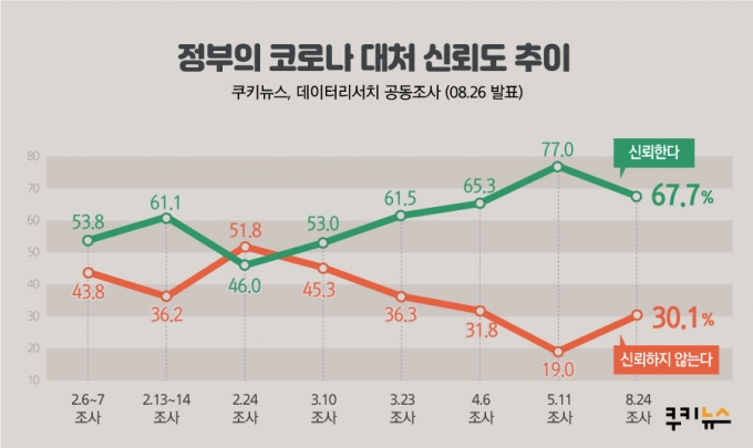 [쿠키뉴스 여론조사] 국민 67.7% 