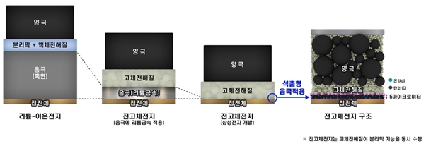 Q&A로 살펴본 전고체 배터리…‘자율주행 시대 앞당길 전지’