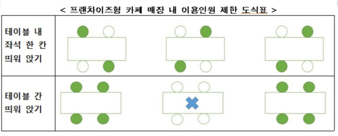 내일부터 카페·음식점·학원 영업제한 풀린다...PC방도 정상 운영