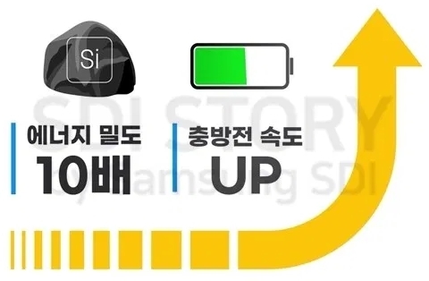 삼성SDI,  ‘초격차’로 배터리 시장 이끈다