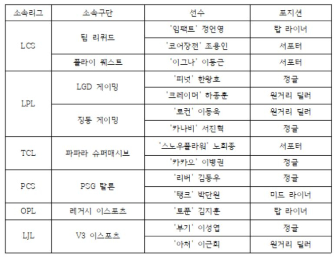 [롤드컵] '믿고 쓰는 K-용병'…올해도 '한국인=우승' 공식 이어가나