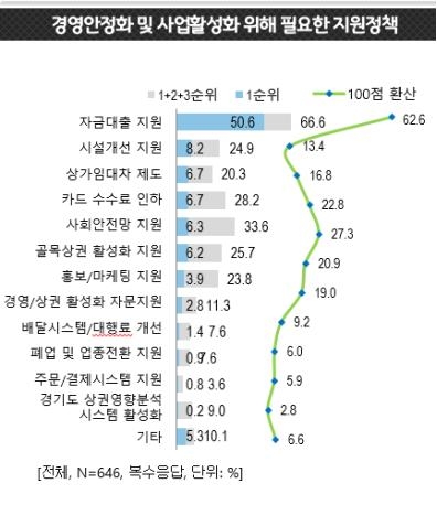경기도 소상공인, 가장 필요한 정책으로 '코로나19 자금지원' 꼽아
