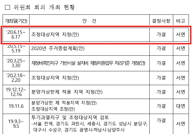 7·10, 8·4 부동산 대책, 전문가 심의 패싱 '졸속' 추진 