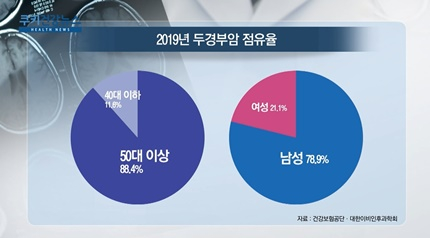 [쿠키건강뉴스] 두경부암 환자, 4년간 19％↑…50대 이상 88% 차지