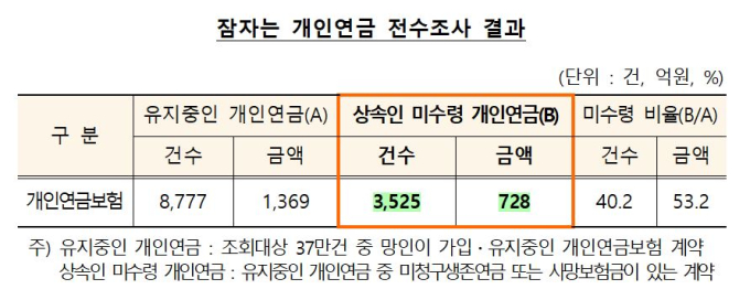 잠자는 개인연금 728억, 금감원이 찾아드립니다