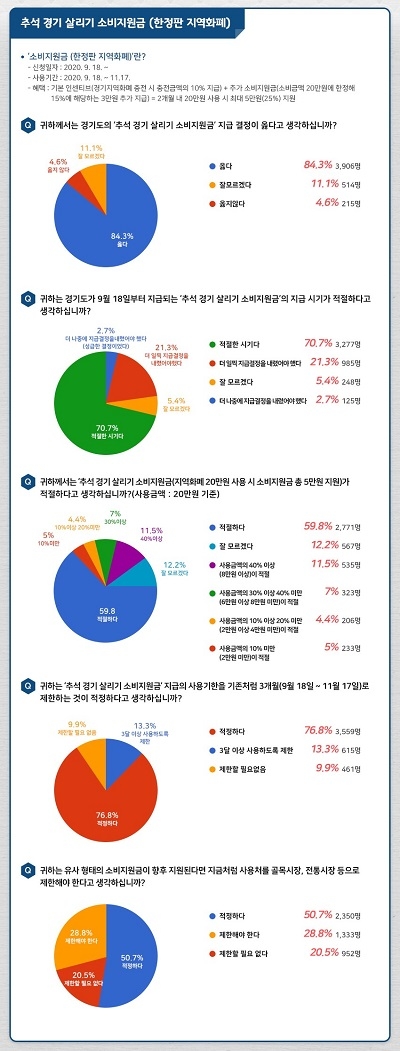 경기도 '소비지원금' 지급 결정 찬성 84.3%…추석경기 활성화에 기여