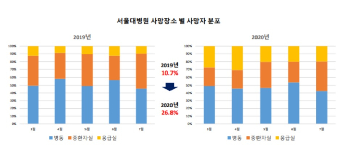 코로나19 장기화에 '응급실 사망' 2배...가족도 의료진도 '사별 트라우마'