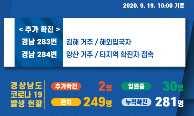 19일 경남 김해·양산서 코로나 2명 확진 …총 281명