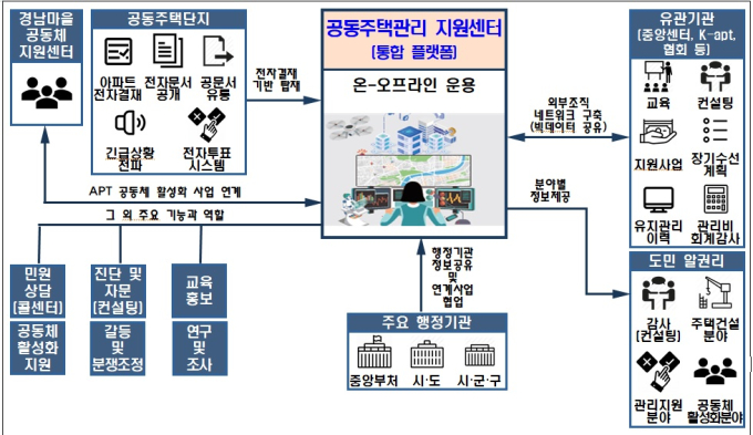 경상남도, 공동주택관리 통합플랫폼 구축