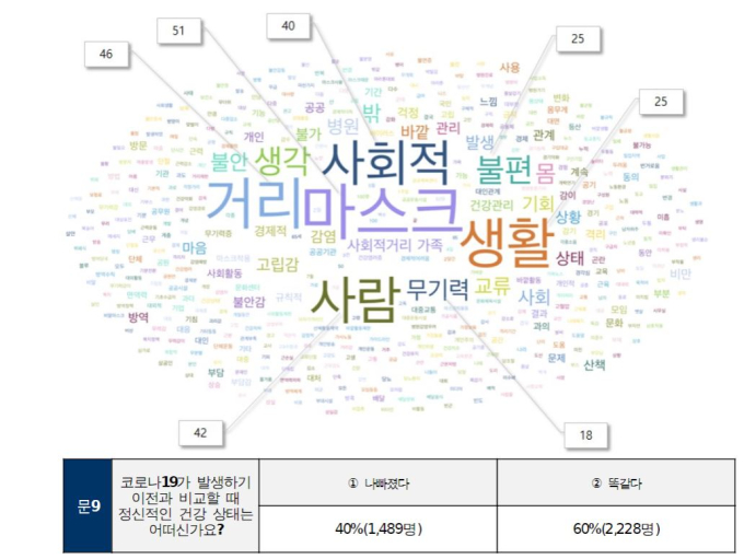 서울시민 10명 중 4명 “코로나로 정신건강 나빠졌다”