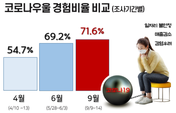 코로나19 장기화 속, 10명 중 7명  ‘코로나블루’ 느꼈다