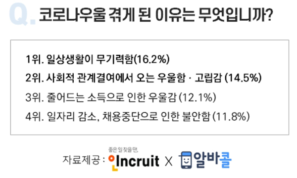 코로나19 장기화 속, 10명 중 7명  ‘코로나블루’ 느꼈다