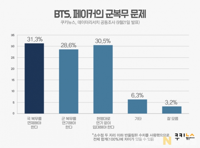 [쿠키뉴스 여론조사] 국민 59.9%, BTS‧페이커 군복무 면제 및 연기에 긍정