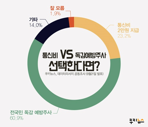 [쿠키뉴스 여론조사] 국회 통신비 지원축소 결정, 국민 뜻 반영했나?