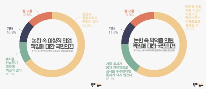 [쿠키뉴스 여론조사] 국민 다수, 윤미향‧추미애‧이상직‧박덕흠 “책임져라”