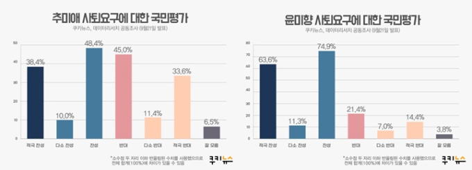 [쿠키뉴스 여론조사] 국민 다수, 윤미향‧추미애‧이상직‧박덕흠 “책임져라”