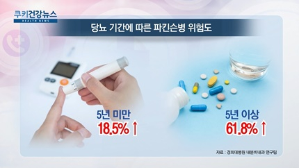 [쿠키건강뉴스] “당뇨병 오래 앓을수록 파킨슨병 위험 커져”