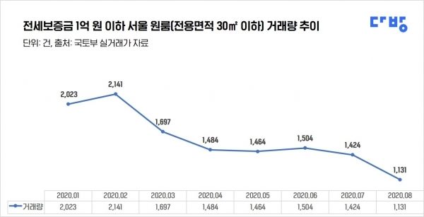 임대차법 시행 한 달…서울 1억 이하 원룸 21% 감소