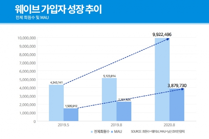 웨이브, 1년만에 회원수 1000만명 돌파...유료회원도 증가세 