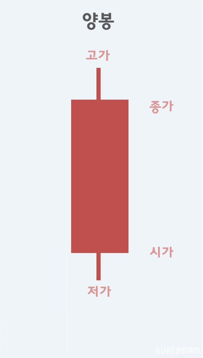 [알경] 주식투자 한다고? 봉부터 따자