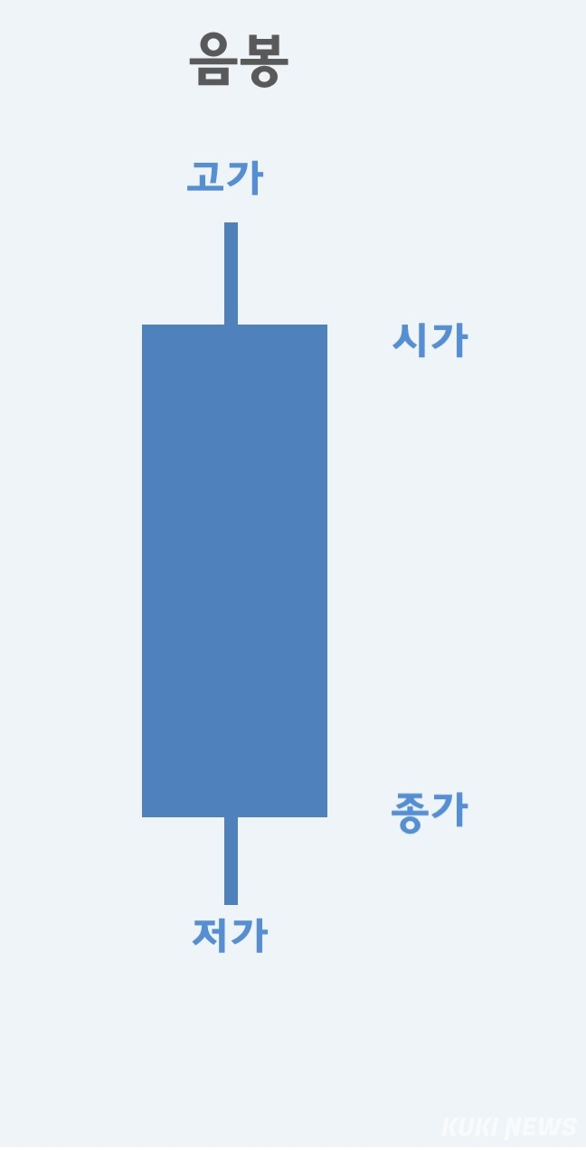 [알경] 주식투자 한다고? 봉부터 따자