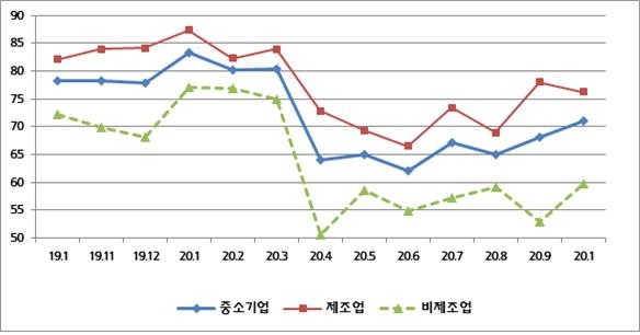 10월 경남 중소기업 업황전망 전월 비해 '소폭 상승' 