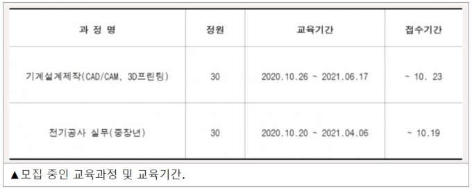 대한상공회의소 충남인력개발원, 기업맞춤형 국가기간-전략산업직종 교육 실시