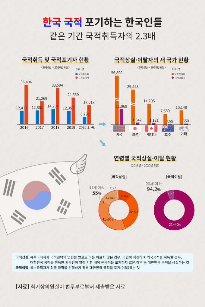 한국 국적 포기하는 한국인들, 같은 기간 국적취득자의 2.3배