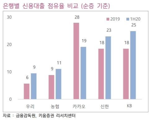 [기획] 2030시선 끄는 카카오發 핀테크… 은행권 디지털금융 열풍