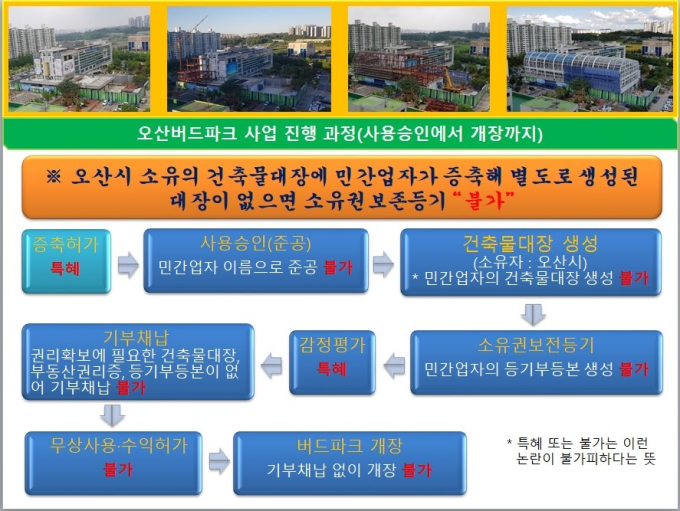 [단독] 오산시 '버드파크' 기부채납할 수 없다⑤…