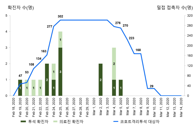 '코로나 취약' 혈액 투석, 국내 의료진 대응지침 ‘효과’