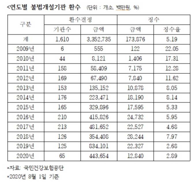 사무장병원 불법 환수 3조3527억 중 징수는 1739억뿐 