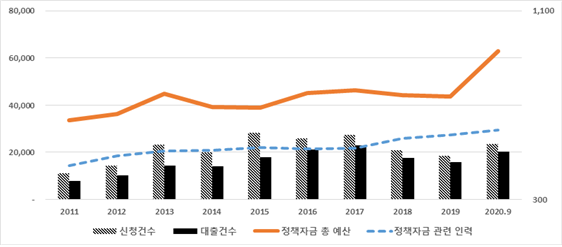 [단독 ] 코로나로 ‘휘청’하는 중소기업, 융자예산 느는데 집행인력은 그대로