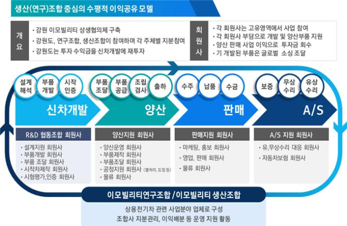 ‘강원형 일자리’ 정부 사업 선정…이모빌리티 산업 육성