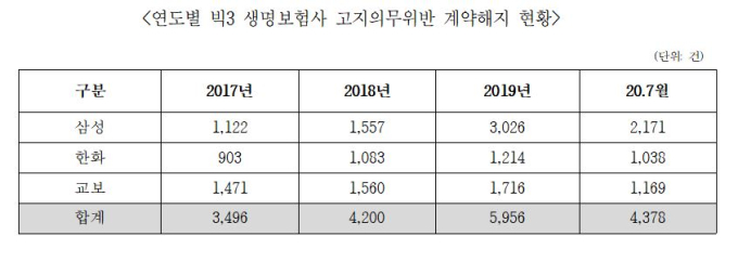 [단독] 삼성·한화·교보생명의 ‘영업비밀’?… 해마다 늘어나는 ‘고지의무위반 계약해지’