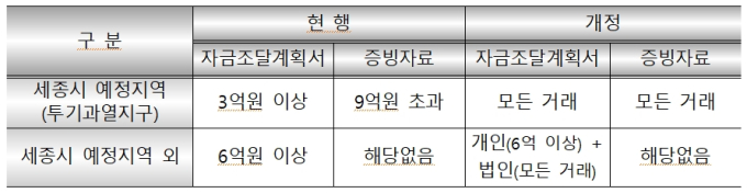 세종시, 예정지역서 집 살땐 자금·증빙자료 제출해야