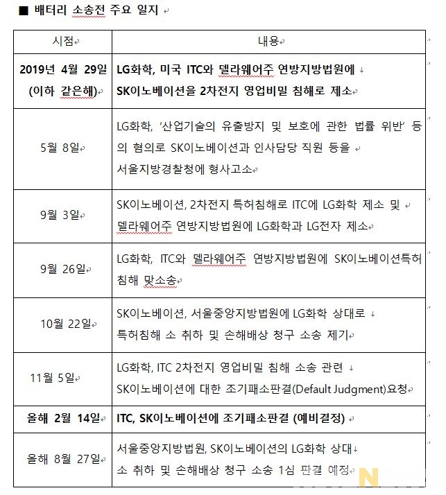 美ITC, LG-SK 배터리 소송 최종판결 12월로 연기