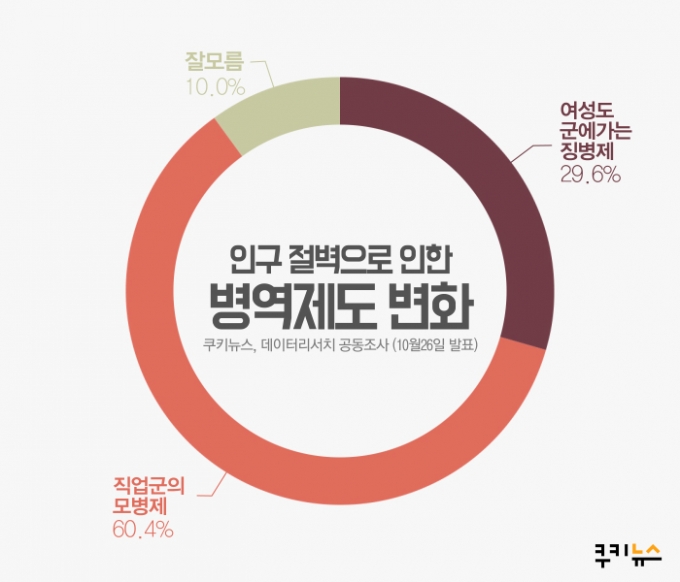 [쿠키뉴스 여론조사] 국민이 택한 ‘병력부족’ 대안은… 모병제 ‘60.4%’ vs 여성징병제 ‘29.6%’