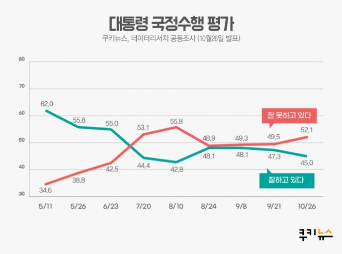 [쿠키뉴스 여론조사] 美 대선 D-7… 국민 50.8%, ‘바이든’ 당선이 ‘韓 안보’에 유리 