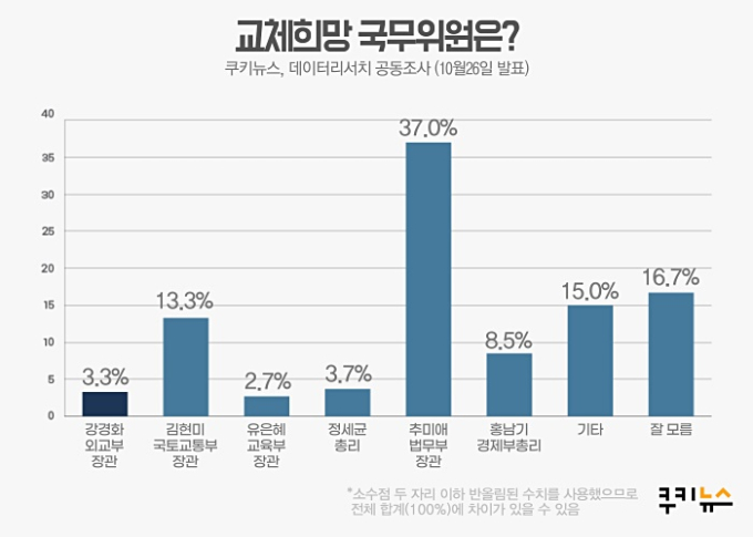 [쿠키뉴스 여론조사] 국민‘픽’ 사퇴 1순위 국무위원은? ‘추미애’