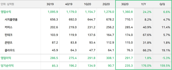 확 바뀐 네이버...3분기 실적 날았다 